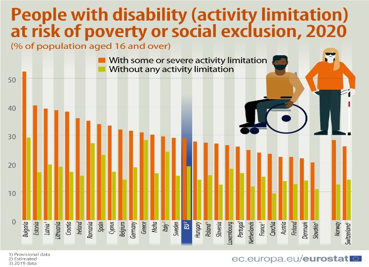 Chi ha una disabilità in Europa ha un maggiore rischio (29% vs 19%) di diventare povero. In Italia la percentuale è del 29,5%